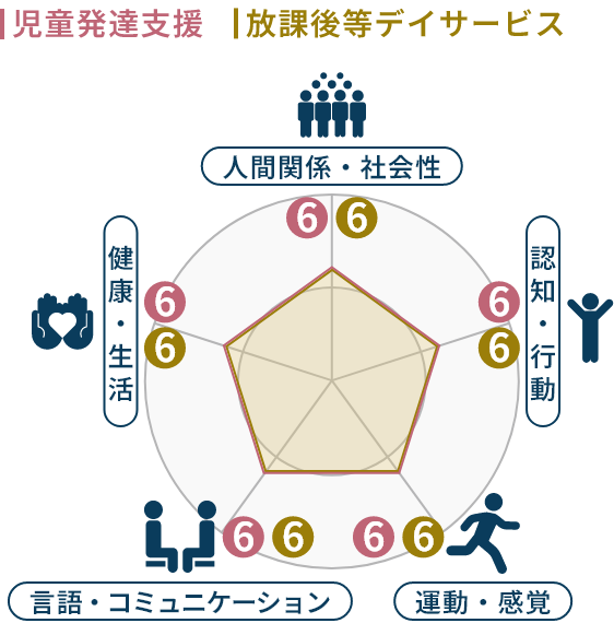 児童発達支援 放課後等デイサービス 人間関係・社会性 認知・行動 運動・感覚 言語・コミュニケーション 健康・生活