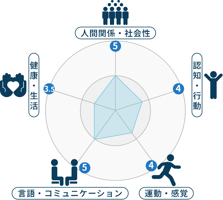人間関係・社会性 認知・行動 運動・感覚 言語・コミュニケーション 健康・生活
