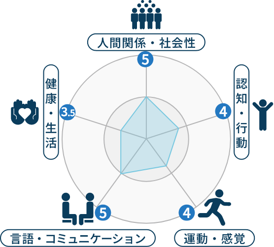 人間関係・社会性 認知・行動 運動・感覚 言語・コミュニケーション 健康・生活