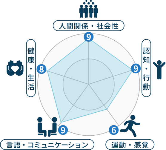 人間関係・社会性 認知・行動 運動・感覚 言語・コミュニケーション 健康・生活