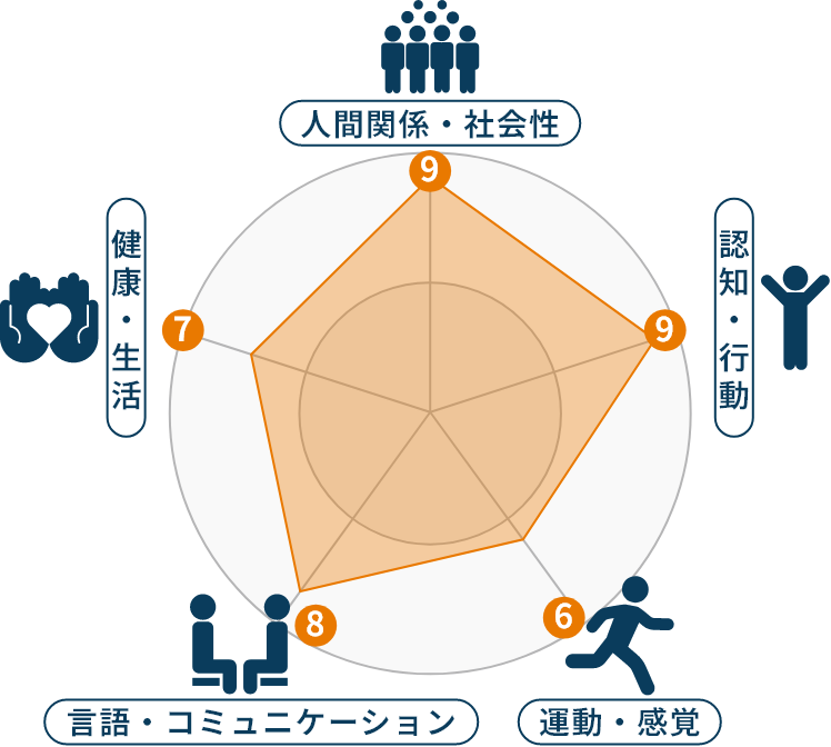 人間関係・社会性 認知・行動 運動・感覚 言語・コミュニケーション 健康・生活