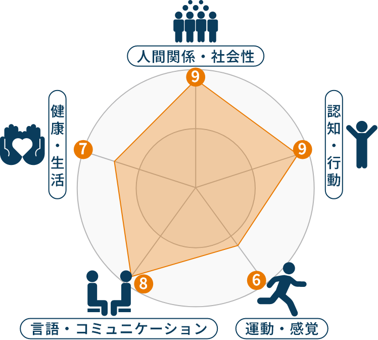 人間関係・社会性 認知・行動 運動・感覚 言語・コミュニケーション 健康・生活
