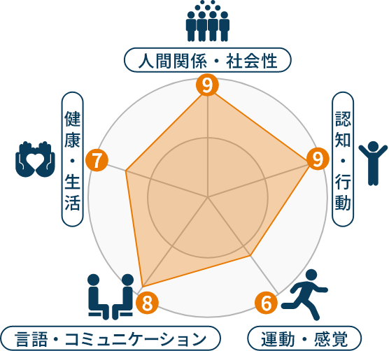 人間関係・社会性 認知・行動 運動・感覚 言語・コミュニケーション 健康・生活