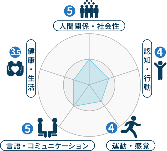 Educational policy 療育方法